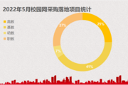 5月校園網采購:福建、北京、廣西校園網項目成交量位居前三