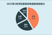 2023年2月学校家具采购需求继续回落 广东采购领跑全国