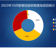 2023年10月智慧校园采购需求大幅上升 四川采购领先