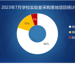 2023年7月学校实验室采购需求及规模大幅上涨 高教采购再发力