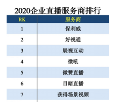 领航视频产业蓝海，保利威荣膺2020企业直播服务商排行榜榜首