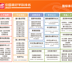 南京邮电大学19个学科上榜软科2023中国最好学科排名