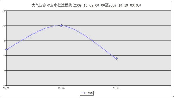 供应北京九州高精度地下水监测系统生产