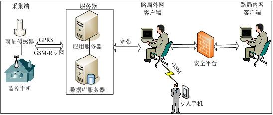铁路用雨量计生产/铁路用雨量计厂家