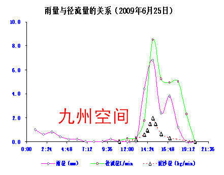 可移动径流观测仪/可移动径流监测系统