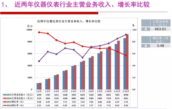 2016年仪器仪表行业经济运转情景剖析