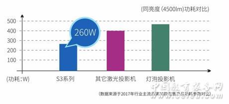 教育大课堂,你知道该选什么样的投影?