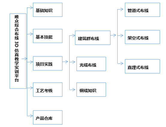 唯众综合布线实训室