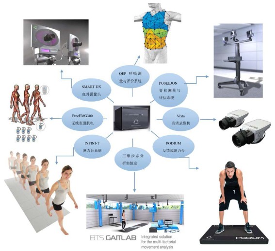 BTS 生物力学综合( 集成式步态）采集分析实验室