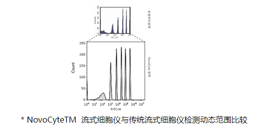 艾森生物(ACEA /Agilent)+NovoCyte系列 流式細胞儀+NovoCyte、NovoCyte Advanteon+流式細胞儀