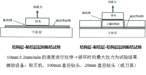 TTLB-10智能路面层间粘结强度拉拔试验仪