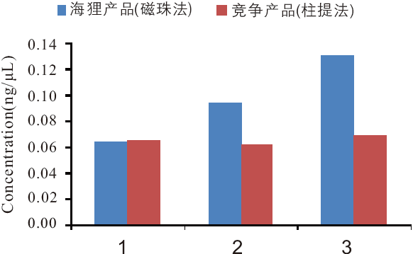 游离DNA提取试剂盒