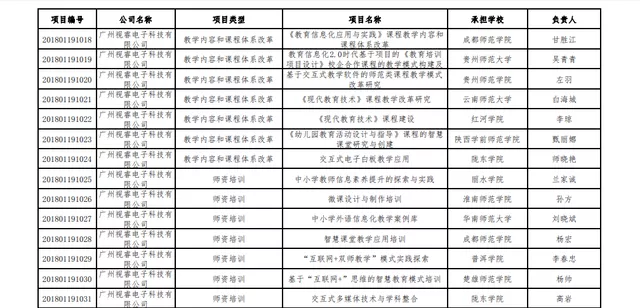 希沃31個項目獲教育部2018產學合作協同育人項目立項資格